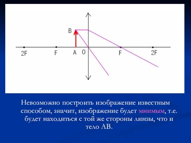 Невозможно построить изображение известным способом, значит, изображение будет мнимым, т.е. будет находиться