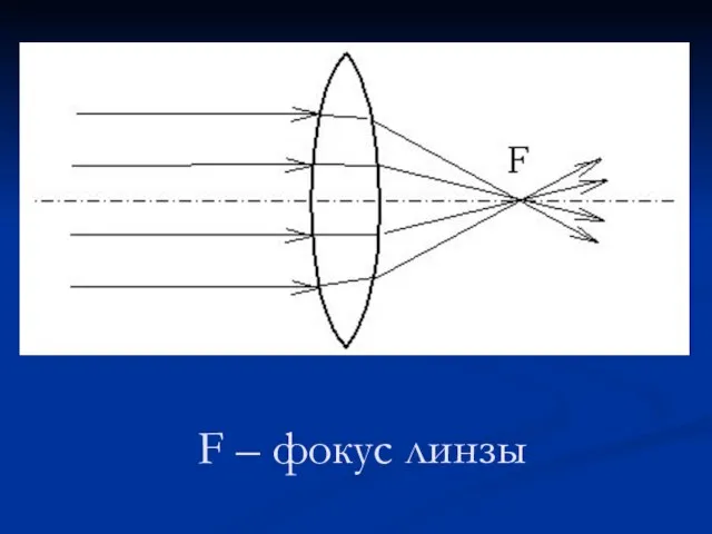 F – фокус линзы