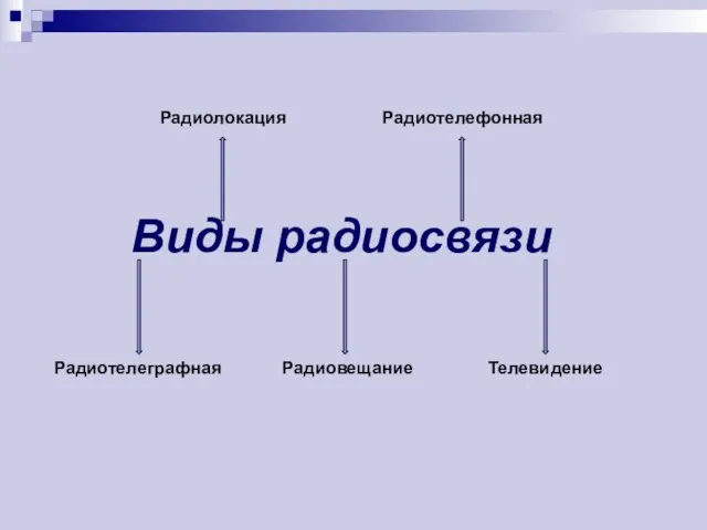 Виды радиосвязи Радиотелеграфная Радиовещание Телевидение Радиолокация Радиотелефонная