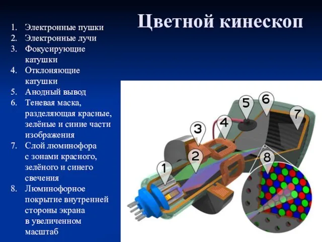 Цветной кинескоп Электронные пушки Электронные лучи Фокусирующие катушки Отклоняющие катушки Анодный вывод