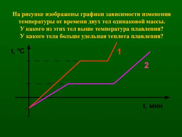 На рисунке изображены графики зависимости изменения температуры от времени двух тел одинаковой