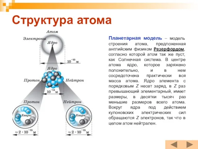 Структура атома Планетарная модель – модель строения атома, предложенная английским физиком Резерфордом,