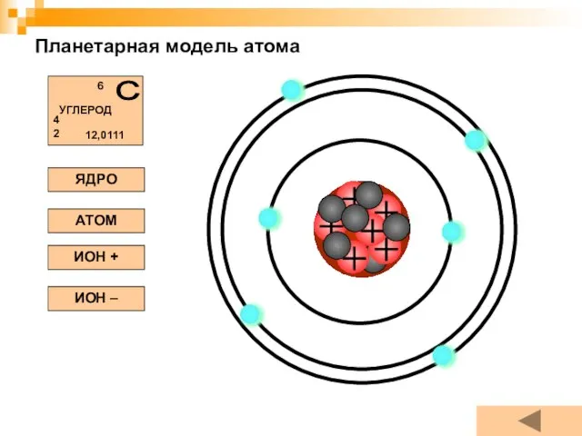 Планетарная модель атома ЯДРО АТОМ ИОН + ИОН –