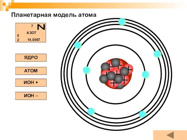 Планетарная модель атома ЯДРО АТОМ ИОН + ИОН –