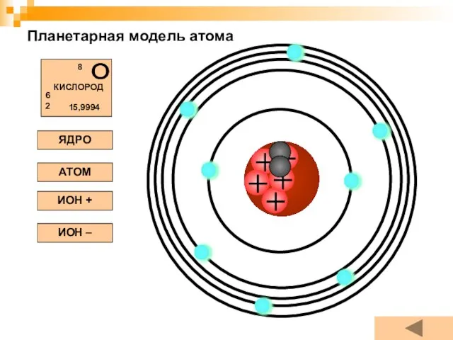 Планетарная модель атома ЯДРО АТОМ ИОН + ИОН –