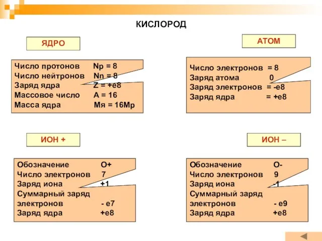 КИСЛОРОД ЯДРО АТОМ ИОН + ИОН – Число протонов Np = 8