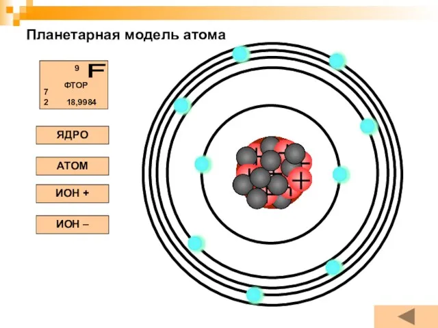 Планетарная модель атома ЯДРО АТОМ ИОН + ИОН –