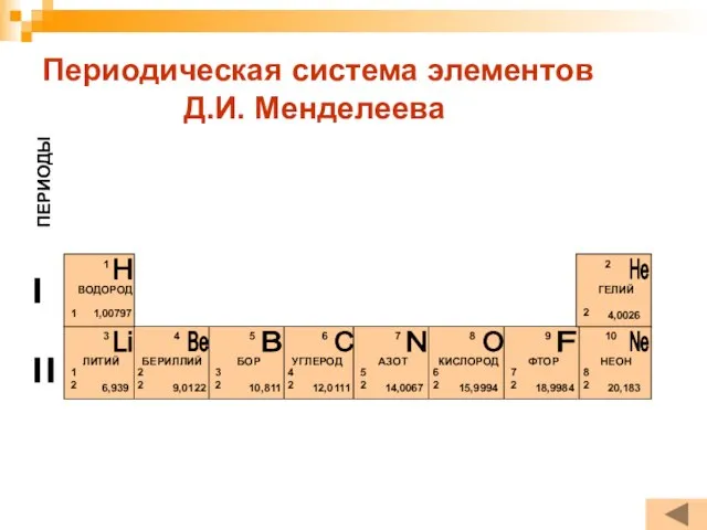 Периодическая система элементов Д.И. Менделеева I II ПЕРИОДЫ