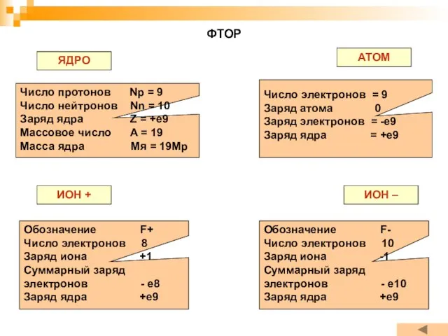 ФТОР ЯДРО АТОМ ИОН + ИОН – Число протонов Np = 9