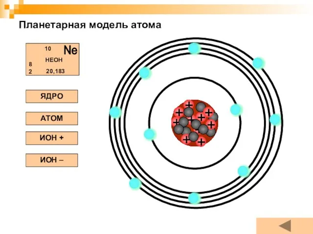 Планетарная модель атома ЯДРО АТОМ ИОН + ИОН –