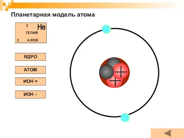 Планетарная модель атома ЯДРО АТОМ ИОН + ИОН –