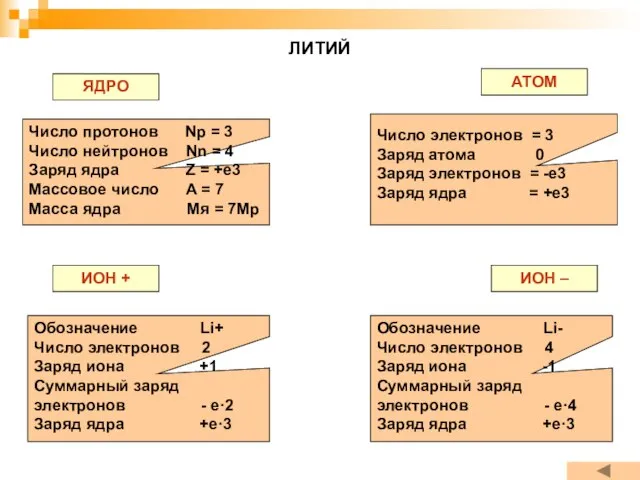 ЛИТИЙ ЯДРО АТОМ ИОН + ИОН – Число протонов Np = 3