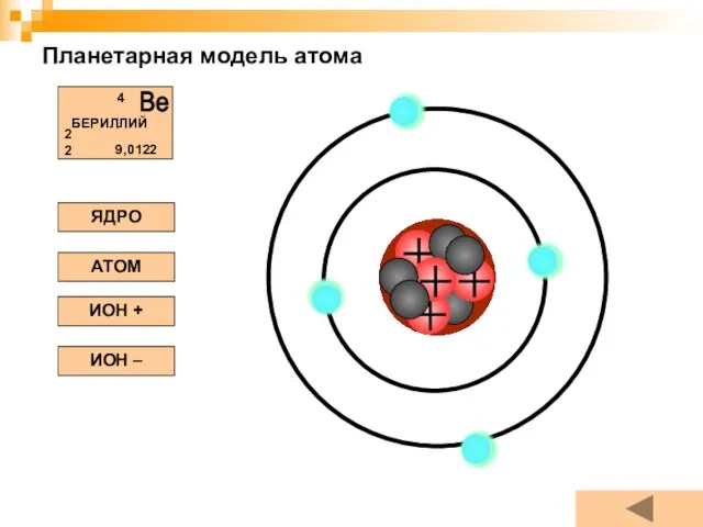 Планетарная модель атома ЯДРО АТОМ ИОН + ИОН –