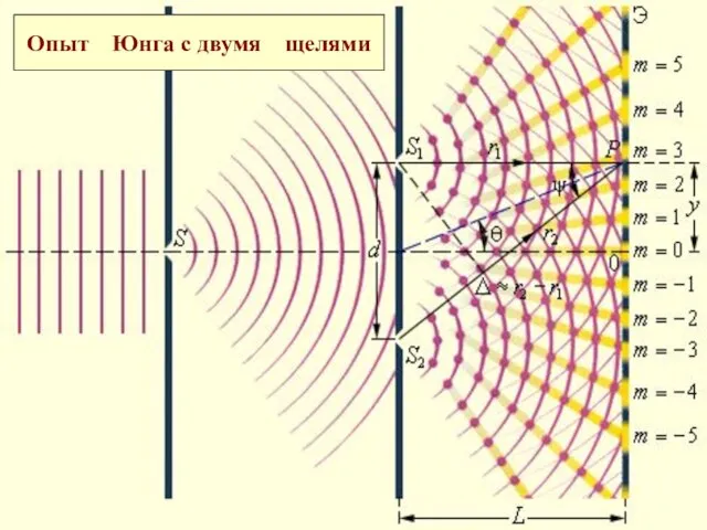 Опыт Юнга с двумя щелями