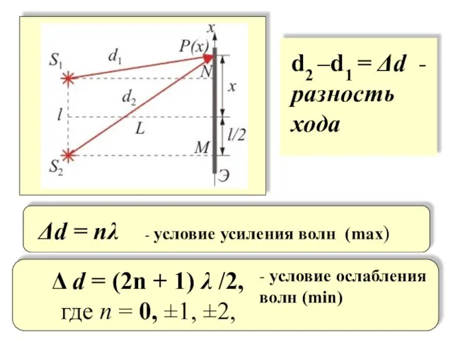 Δd = nλ - условие усиления волн (max) Δ d = (2n