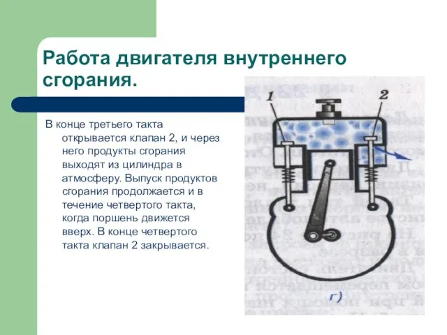 Работа двигателя внутреннего сгорания. В конце третьего такта открывается клапан 2, и