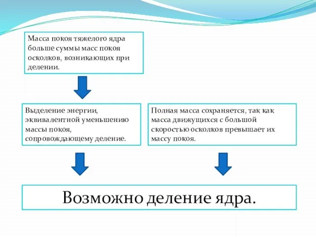 Масса покоя тяжелого ядра больше суммы масс покоя осколков, возникающих при делении.