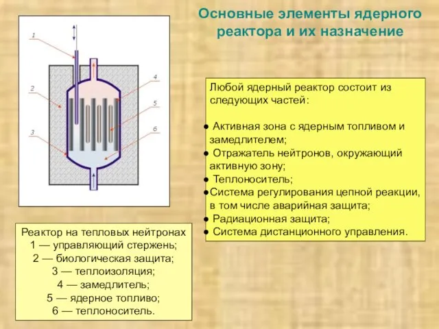 Основные элементы ядерного реактора и их назначение Любой ядерный реактор состоит из