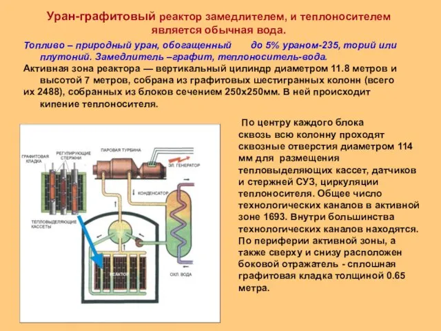 Уран-графитовый реактор замедлителем, и теплоносителем является обычная вода. Топливо – природный уран,