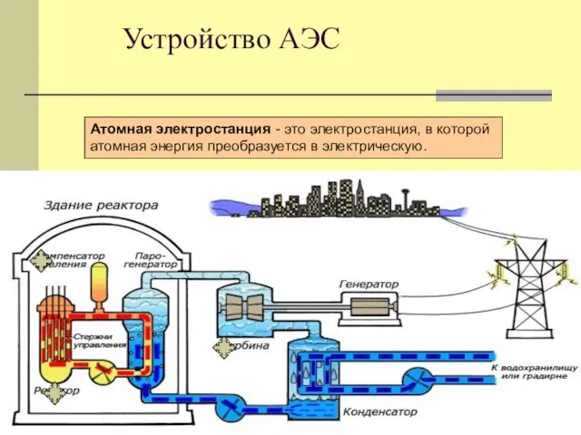 Устройство АЭС Атомная электростанция - это электростанция, в которой атомная энергия преобразуется в электрическую.