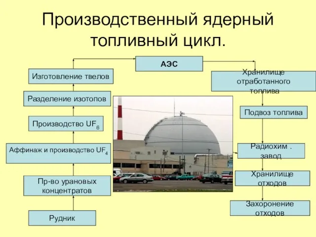 Производственный ядерный топливный цикл. АЭС Изготовление твелов Разделение изотопов Захоронение отходов Хранилище