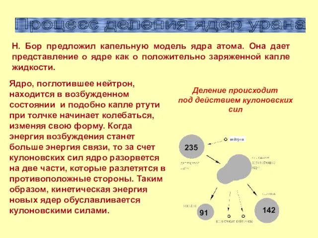 235 91 142 Деление происходит под действием кулоновских сил Ядро, поглотившее нейтрон,