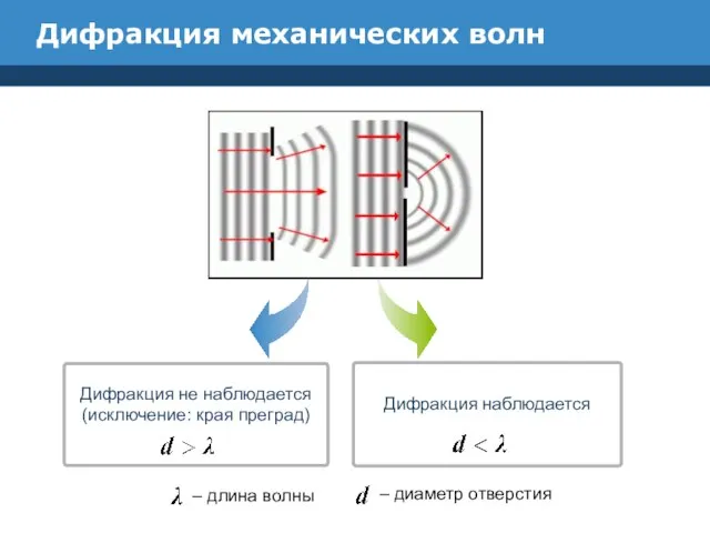 Дифракция механических волн Дифракция не наблюдается (исключение: края преград) Дифракция наблюдается –