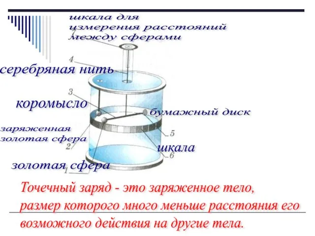 коромысло серебряная нить золотая сфера бумажный диск заряженная золотая сфера Точечный заряд