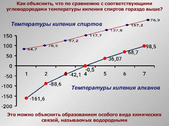 Как объяснить, что по сравнению с соответствующими углеводородами температуры кипения спиртов гораздо