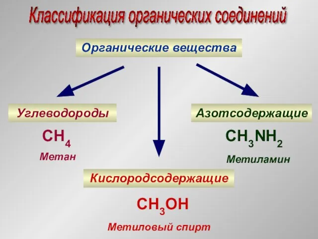 Классификация органических соединений Органические вещества Углеводороды Кислородсодержащие Азотсодержащие CH4 Метан CH3NH2 Метиламин CH3OH Метиловый спирт