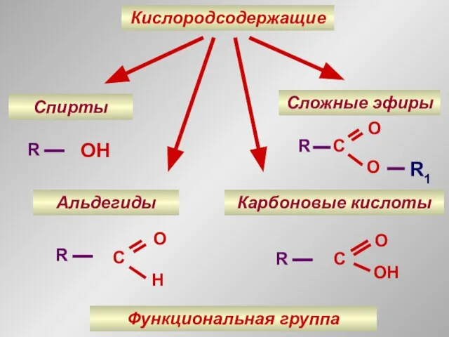 Кислородсодержащие Спирты Альдегиды Карбоновые кислоты Сложные эфиры OH Функциональная группа