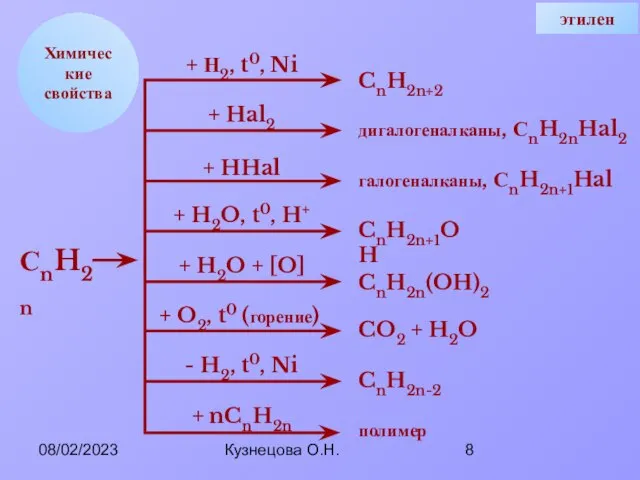 08/02/2023 Кузнецова О.Н. Химические свойства + Н2, t0, Ni + Hal2 +