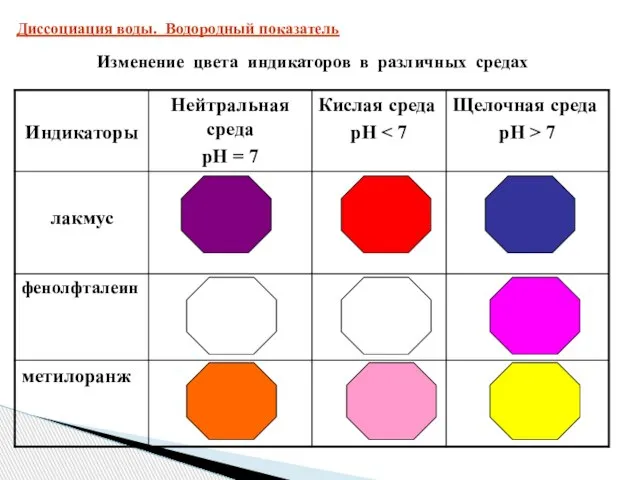 Изменение цвета индикаторов в различных средах Диссоциация воды. Водородный показатель