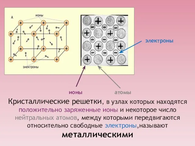 Кристаллические решетки, в узлах которых находятся положительно заряженные ионы и некоторое число