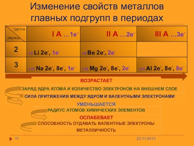 Изменение свойств металлов главных подгрупп в периодах