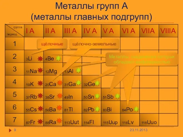 Металлы групп А (металлы главных подгрупп) щёлочные щёлочно-земельные Металлы, соединения которых обладают амфотерностью