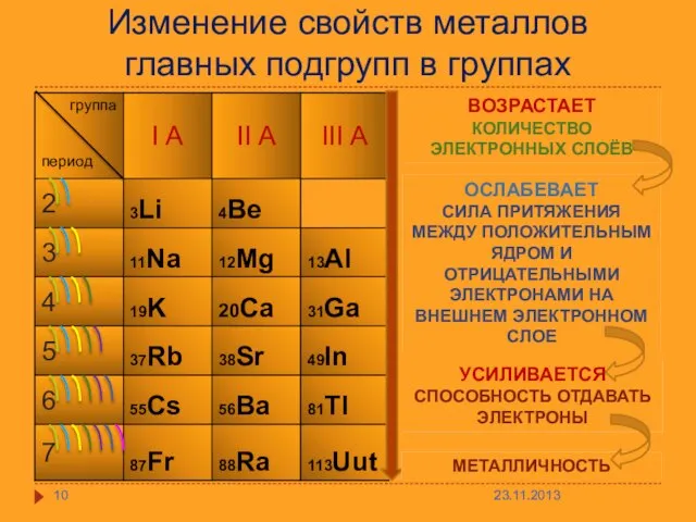 Изменение свойств металлов главных подгрупп в группах