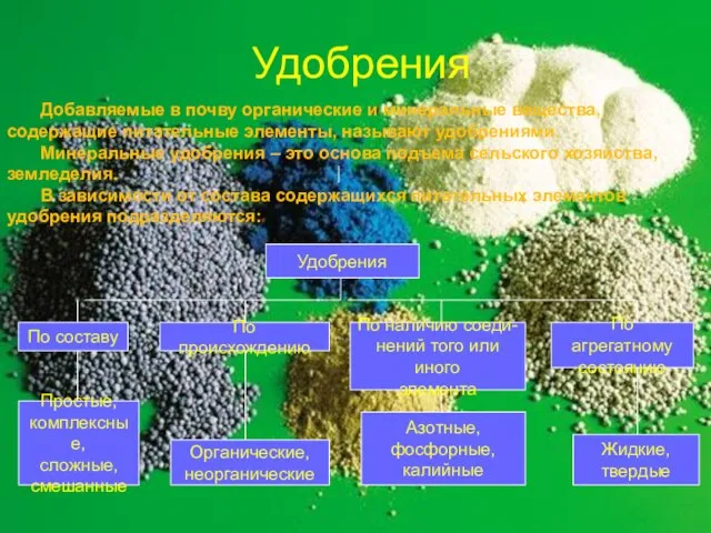 Удобрения Удобрения По составу По происхождению По агрегатному состоянию По наличию соеди-