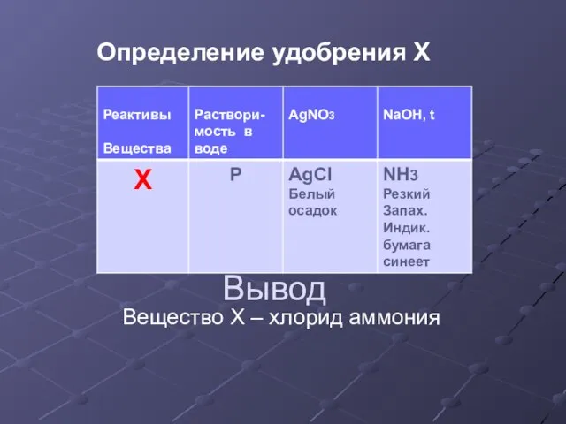 Определение удобрения X Вывод Вещество X – хлорид аммония