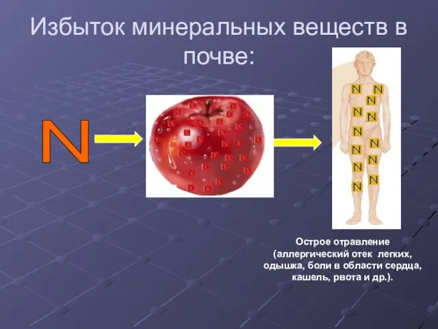 Избыток минеральных веществ в почве: N Острое отравление (аллергический отек легких, одышка,