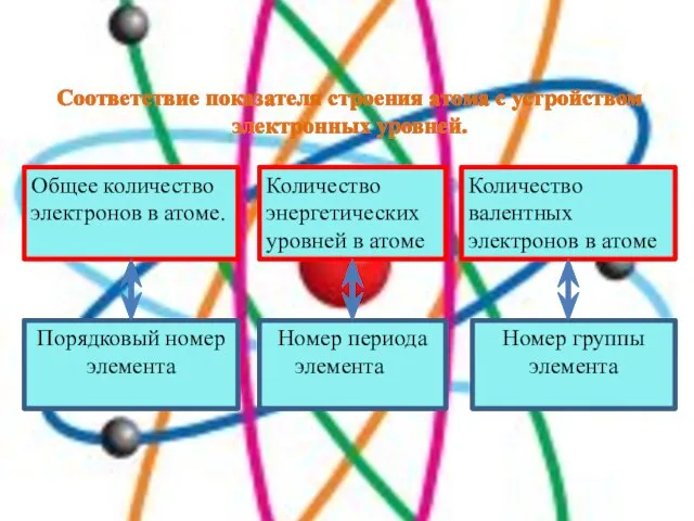 Соответствие показателя строения атома с устройством электронных уровней. Общее количество электронов в