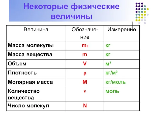 Некоторые физические величины