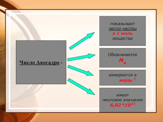 Число Авогадро - показывает число частиц в 1 моль вещества Обозначается NA