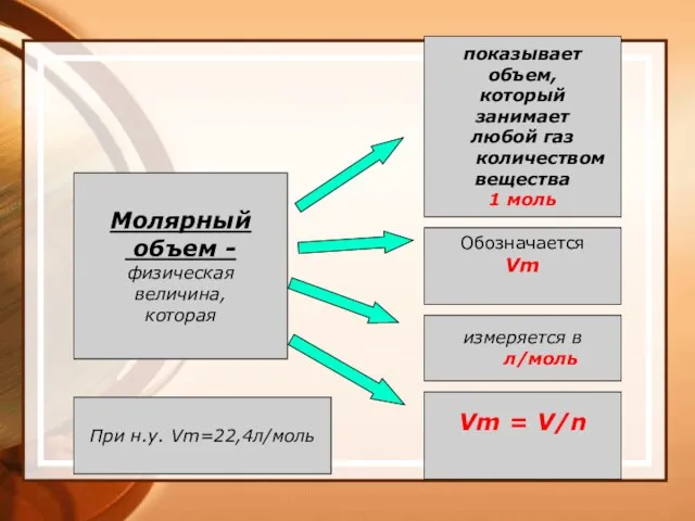 Молярный объем - физическая величина, которая показывает объем, который занимает любой газ