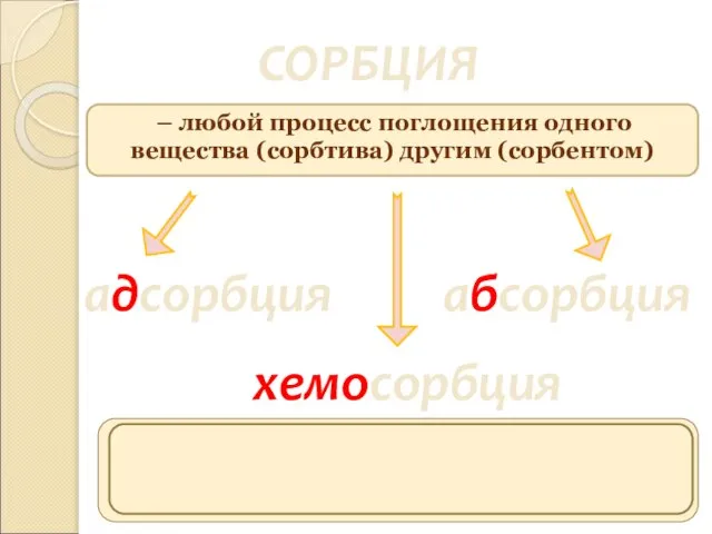 СОРБЦИЯ – любой процесс поглощения одного вещества (сорбтива) другим (сорбентом) адсорбция абсорбция