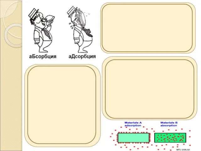 Адсорбция – процесс поглощения газов или жидкостей поверхностью твердых тел. При абсорбция