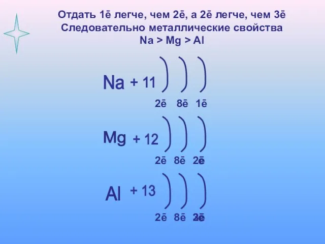 Отдать 1ē легче, чем 2ē, а 2ē легче, чем 3ē Следовательно металлические