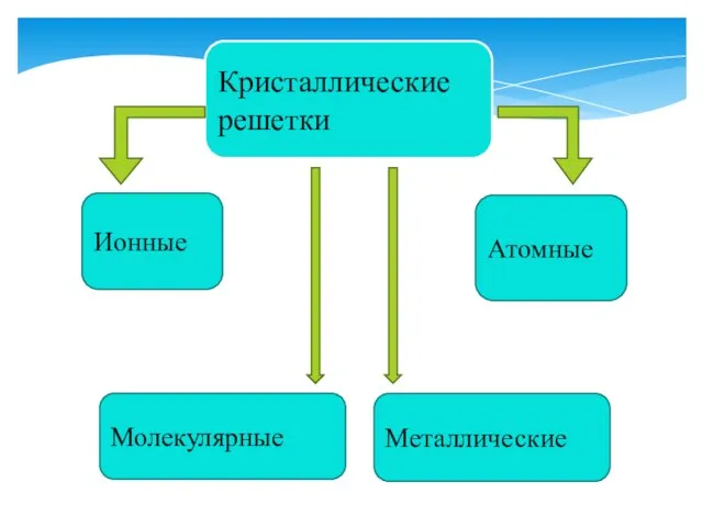 Кристаллические решетки Металлические Молекулярные Атомные Ионные