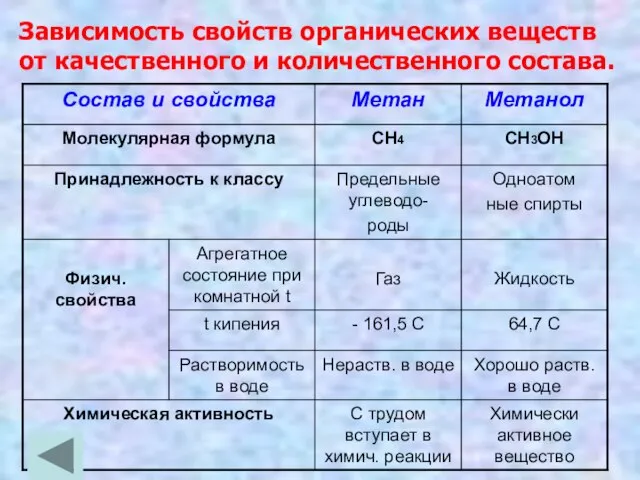 Зависимость свойств органических веществ от качественного и количественного состава.