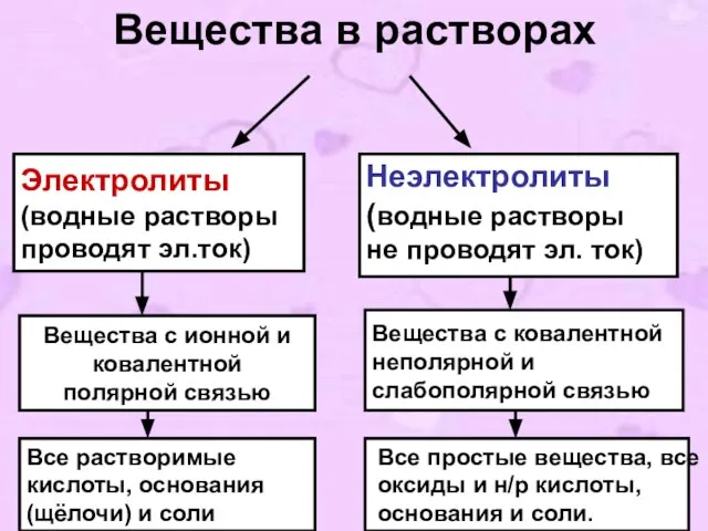 Вещества в растворах Электролиты (водные растворы проводят эл.ток) Неэлектролиты (водные растворы не